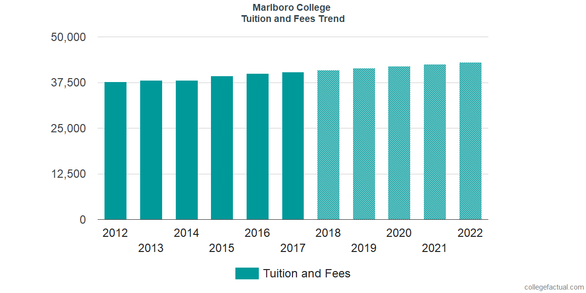 Tuition and Fees Trends at Marlboro College