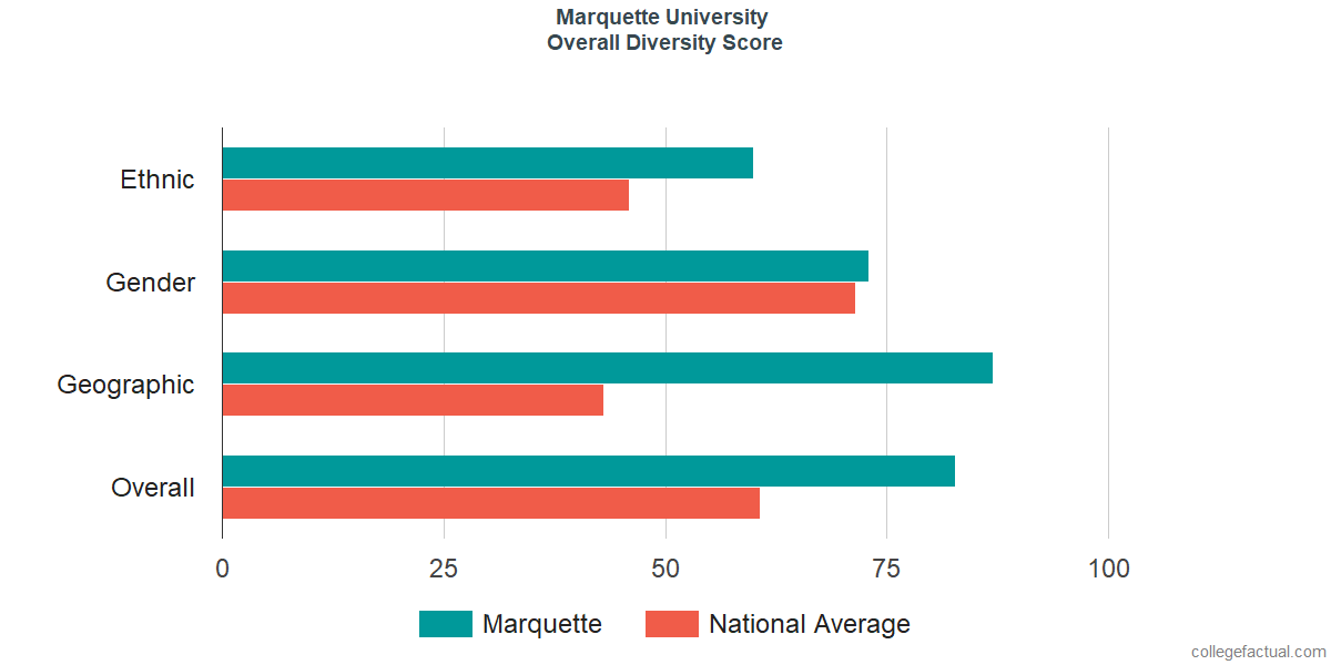 Overall Diversity at Marquette University