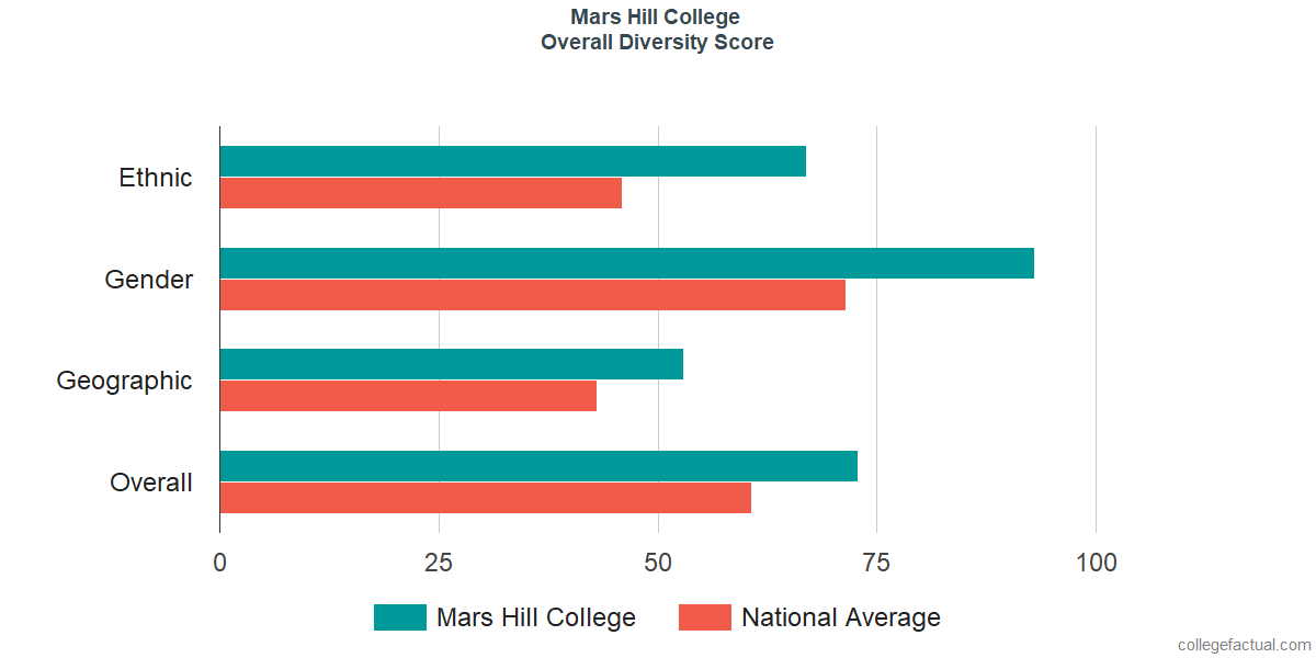 Overall Diversity at Mars Hill University