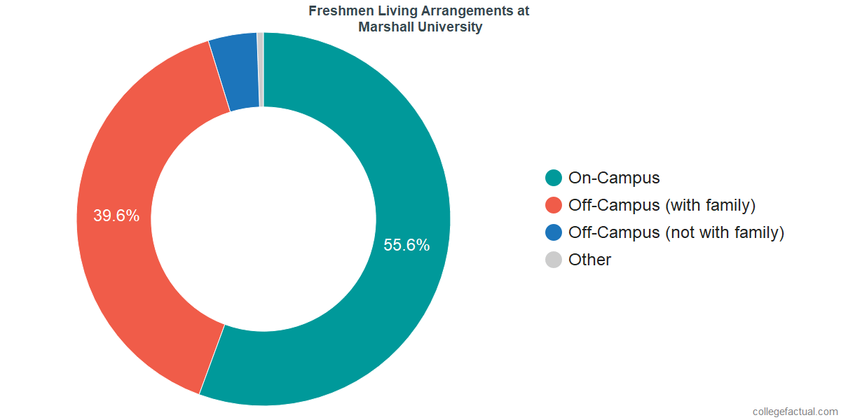 Freshmen Living Arrangements at Marshall University