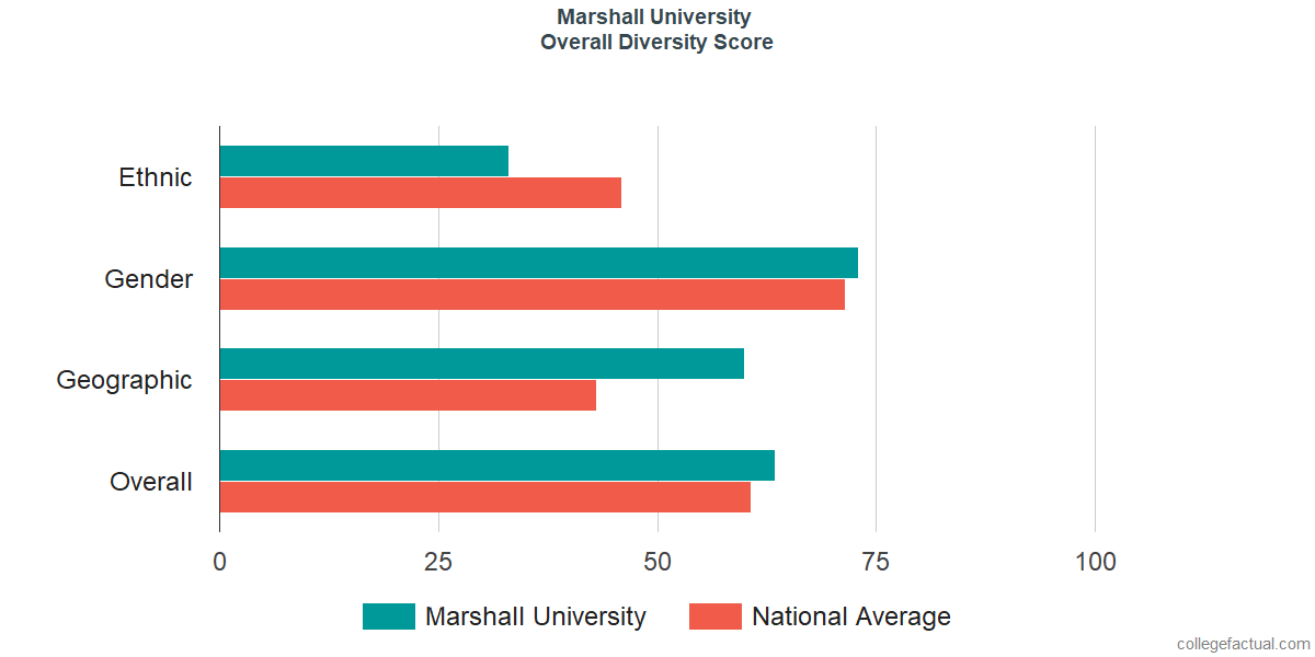 Overall Diversity at Marshall University