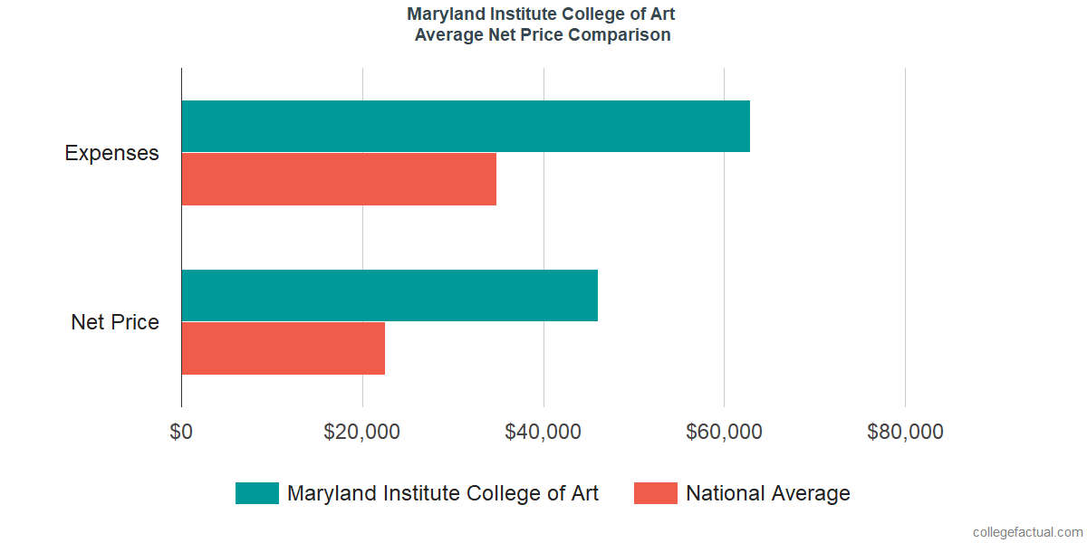 Net Price Comparisons at Maryland Institute College of Art