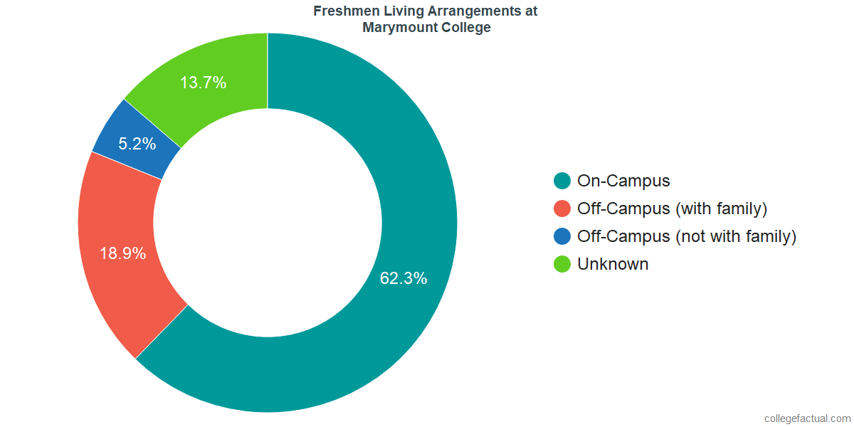 Freshmen Living Arrangements at Marymount California University