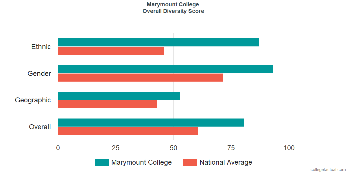 Overall Diversity at Marymount California University