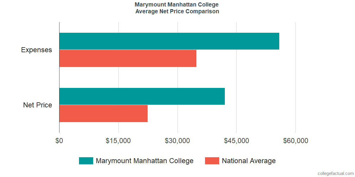 Net Price Comparisons at Marymount Manhattan College