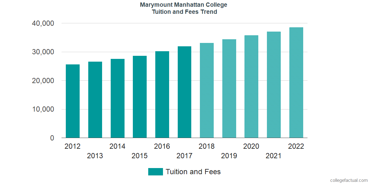 Marymount Manhattan College Tuition and Fees