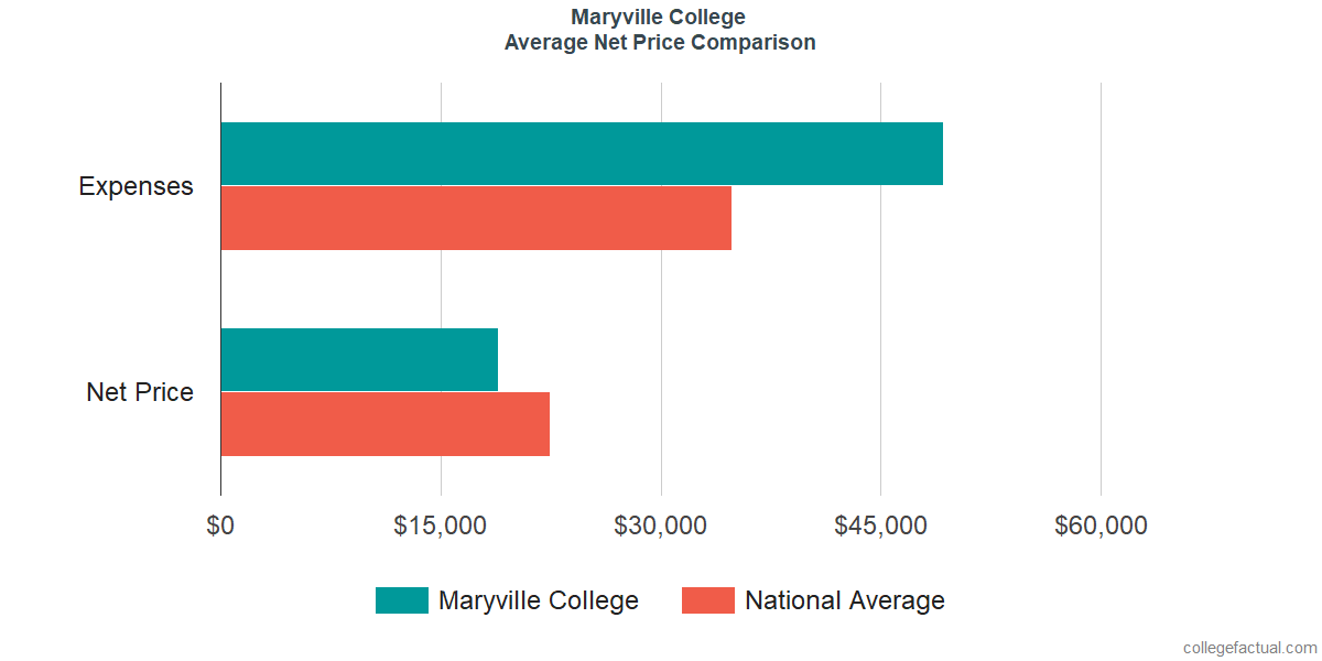 Net Price Comparisons at Maryville College