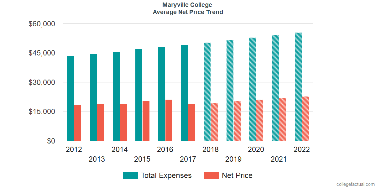 Net Price Trends at Maryville College