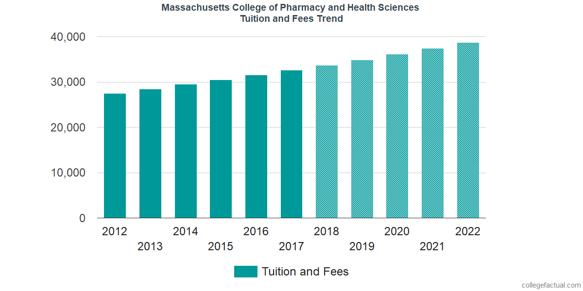 Massachusetts College Of Pharmacy And Health Sciences Tuition And Fees