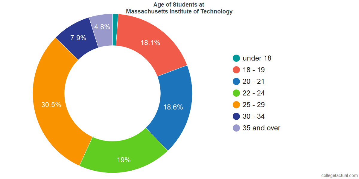 Mit Degree Charts