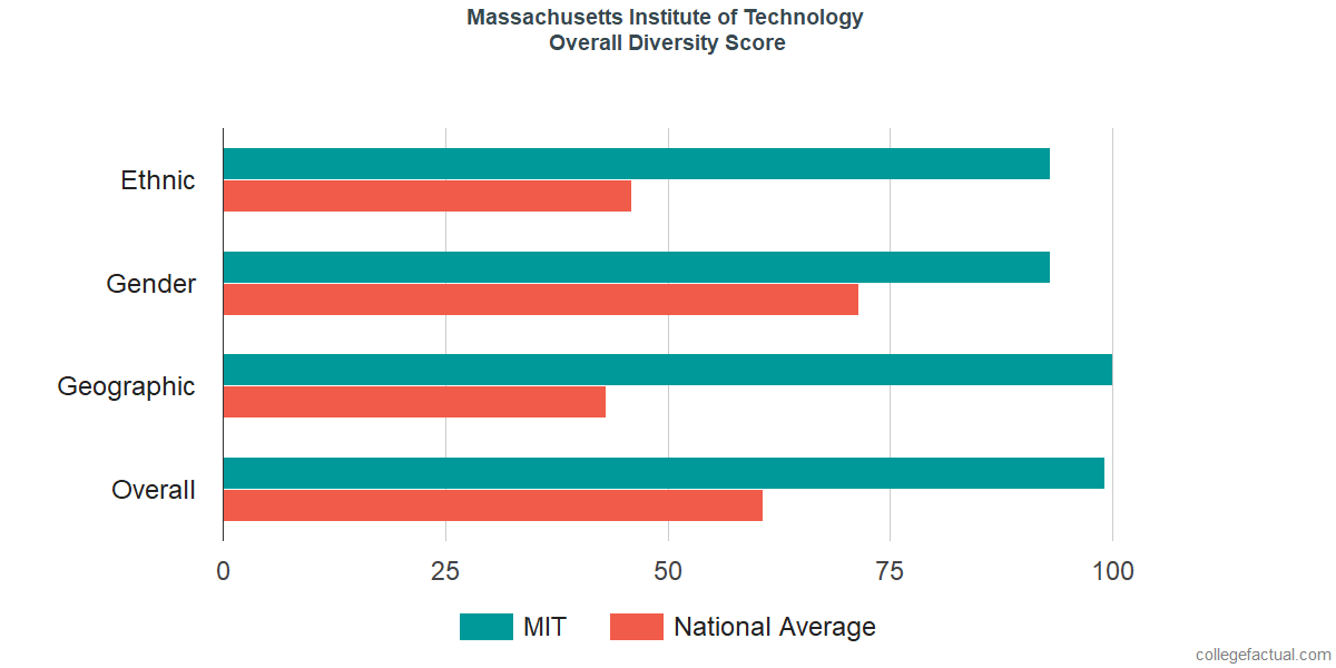 Overall Diversity at Massachusetts Institute of Technology