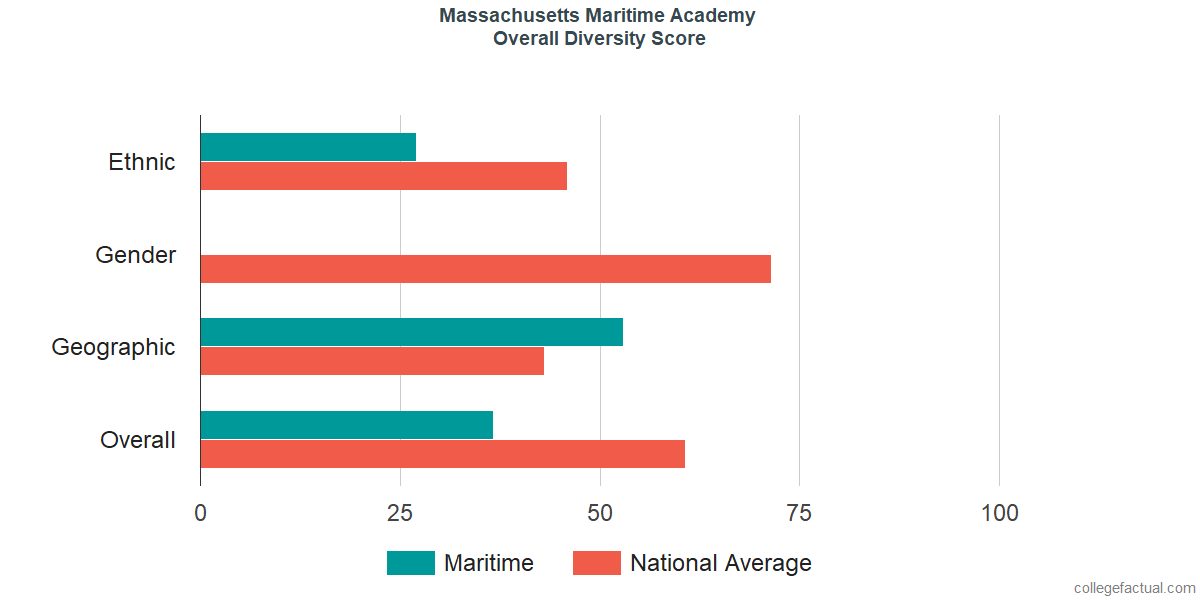 Overall Diversity at Massachusetts Maritime Academy