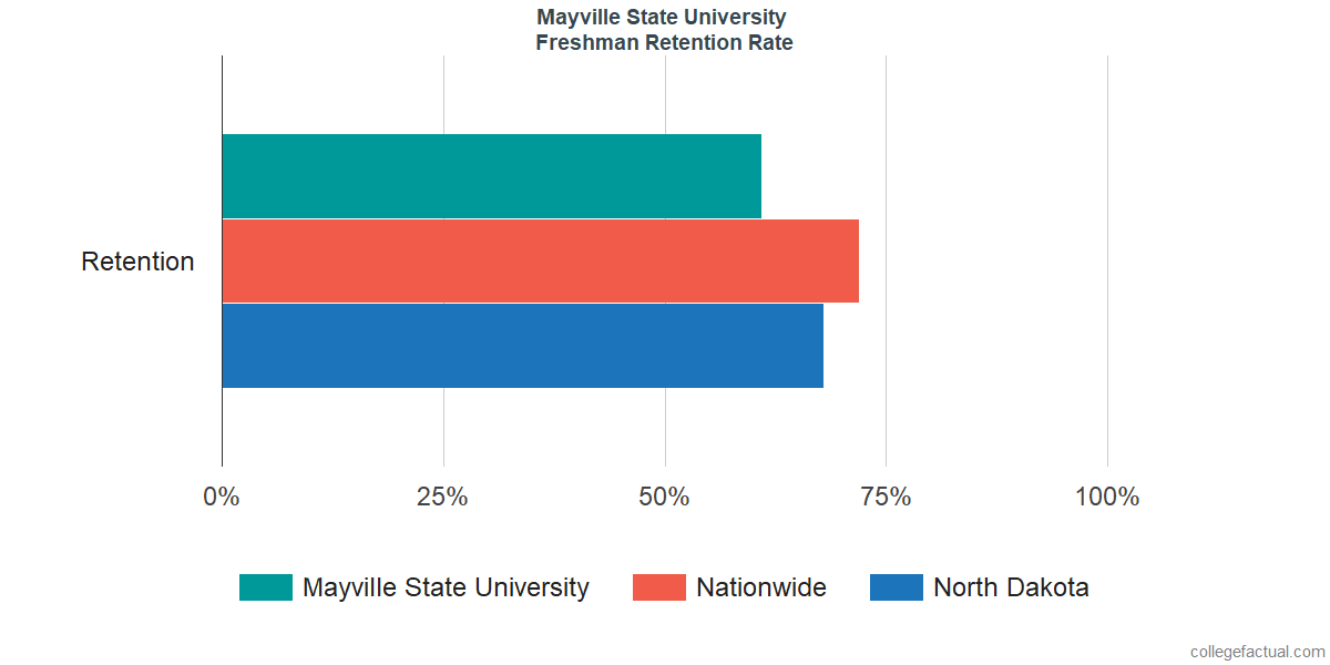 Mayville State University Graduation Rate Retention Rate