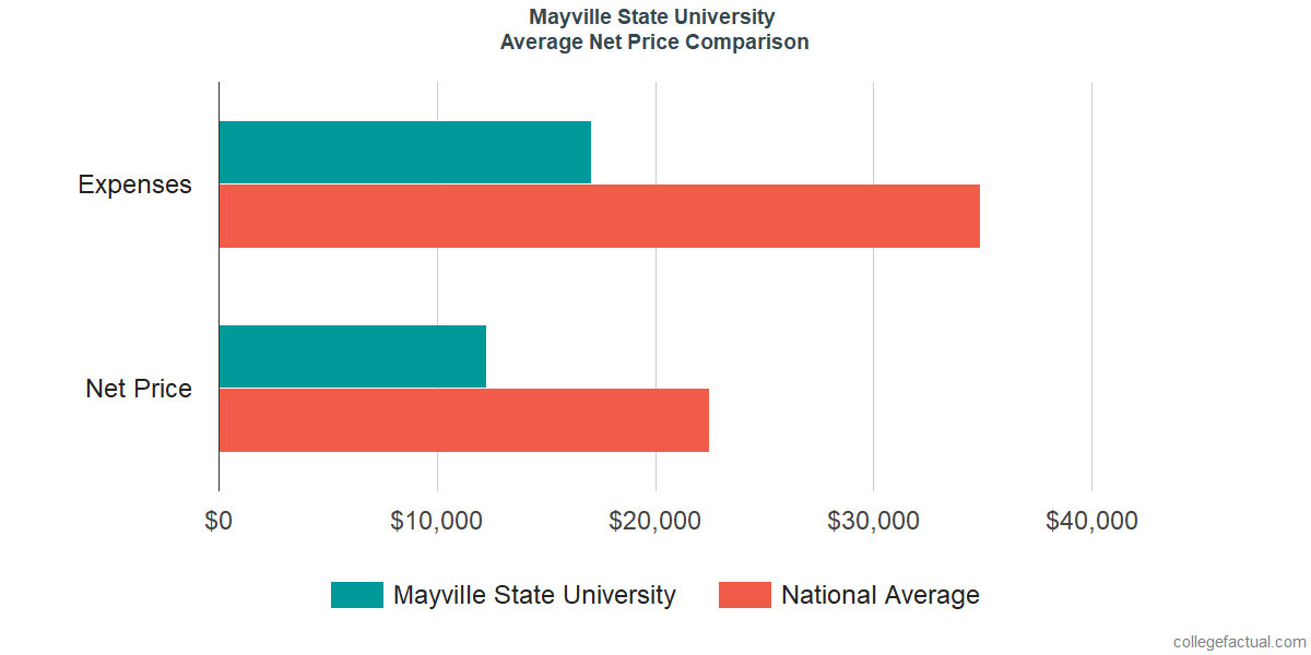 Net Price Comparisons at Mayville State University