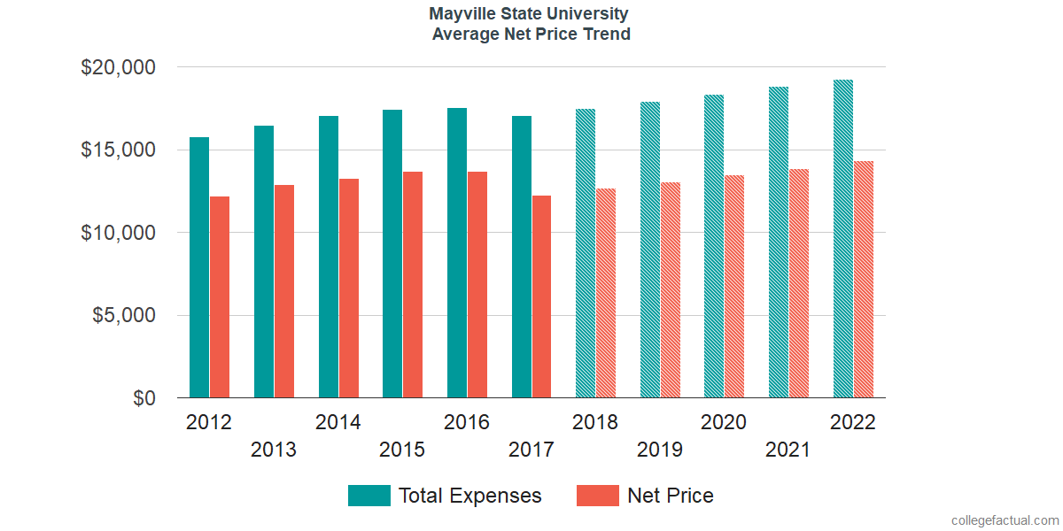 Average Net Price at Mayville State University