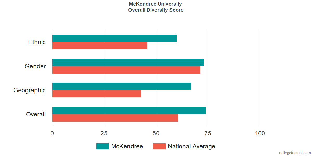 Overall Diversity at McKendree University