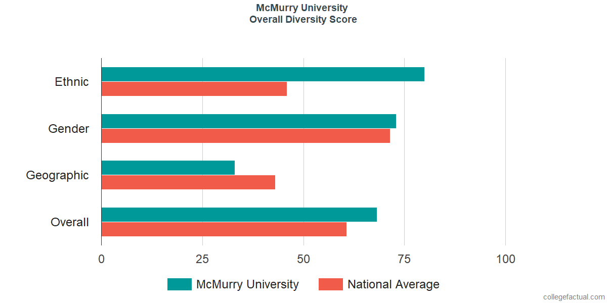 Overall Diversity at McMurry University