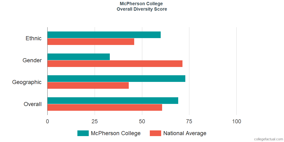 Overall Diversity at McPherson College