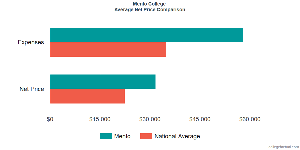 Net Price Comparisons at Menlo College