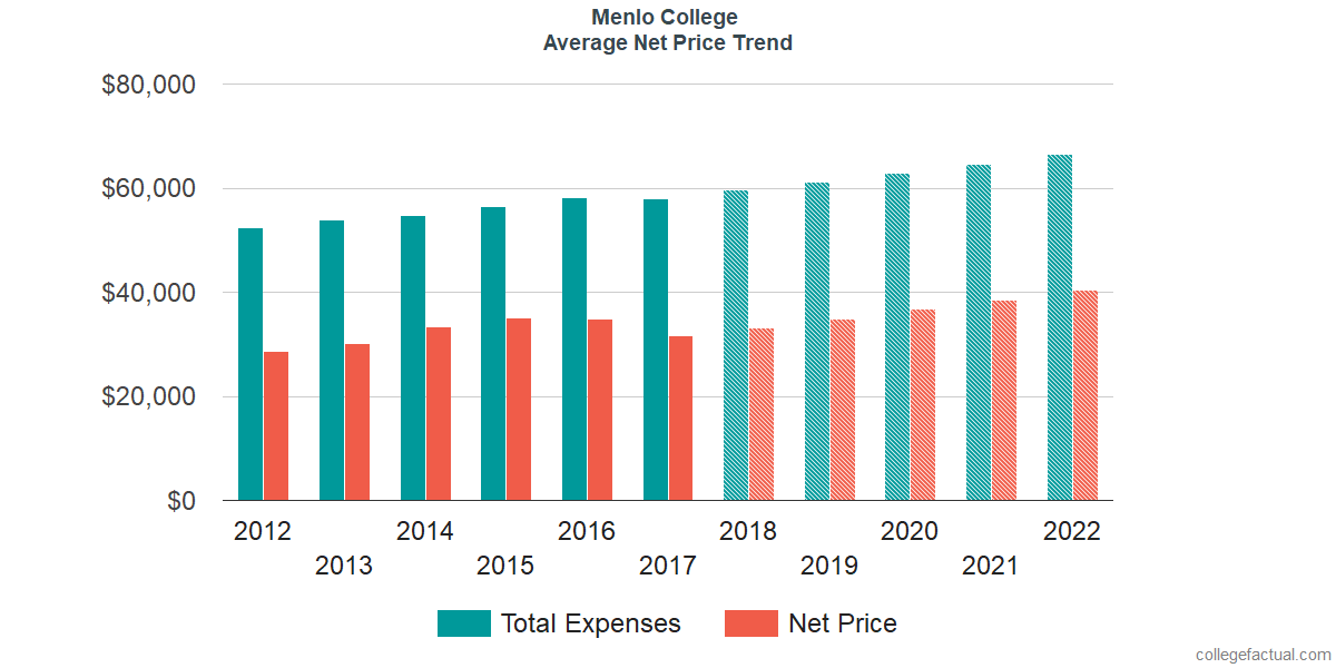 Net Price Trends at Menlo College