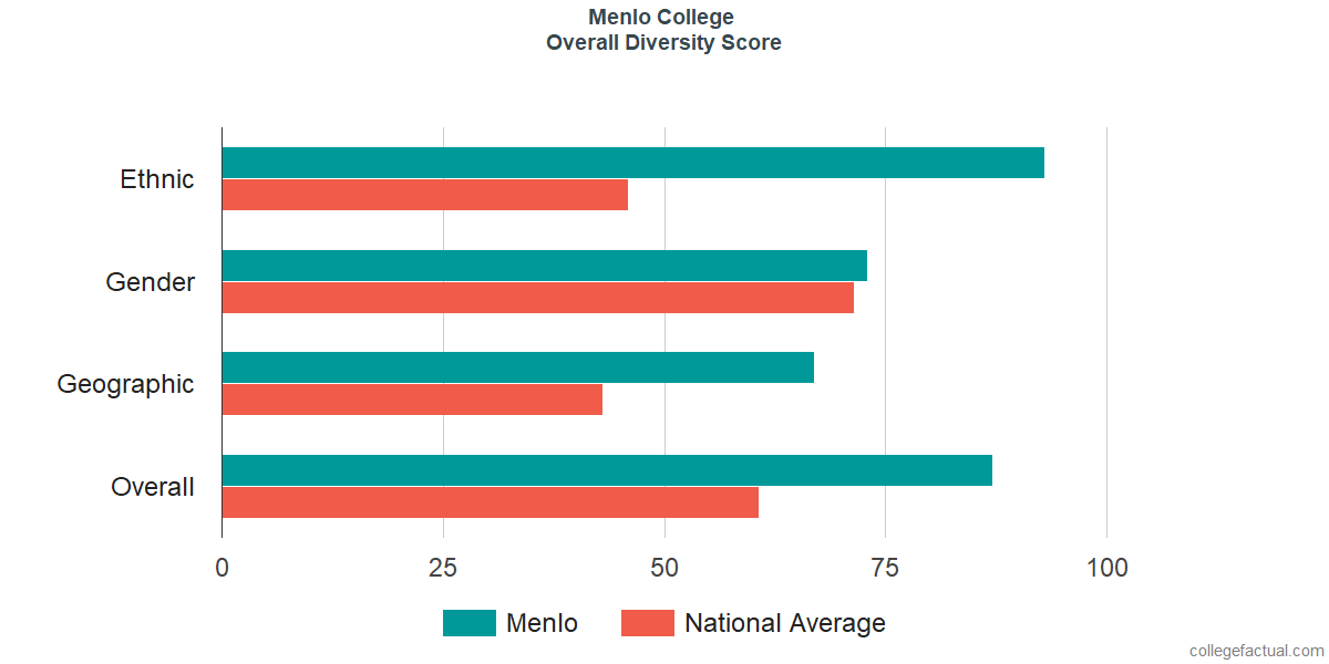 Overall Diversity at Menlo College