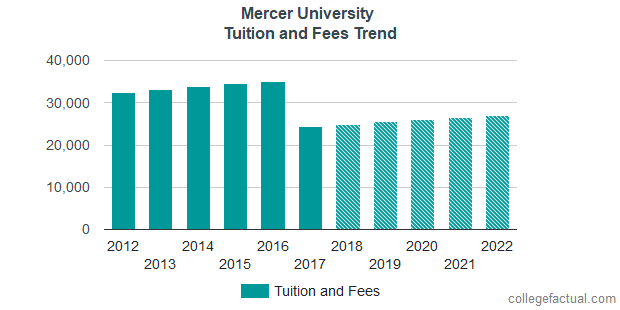 Mercer University Tuition And Fees
