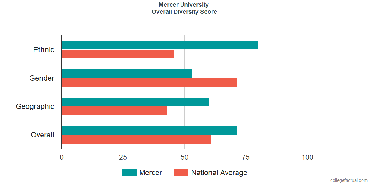 Overall Diversity at Mercer University