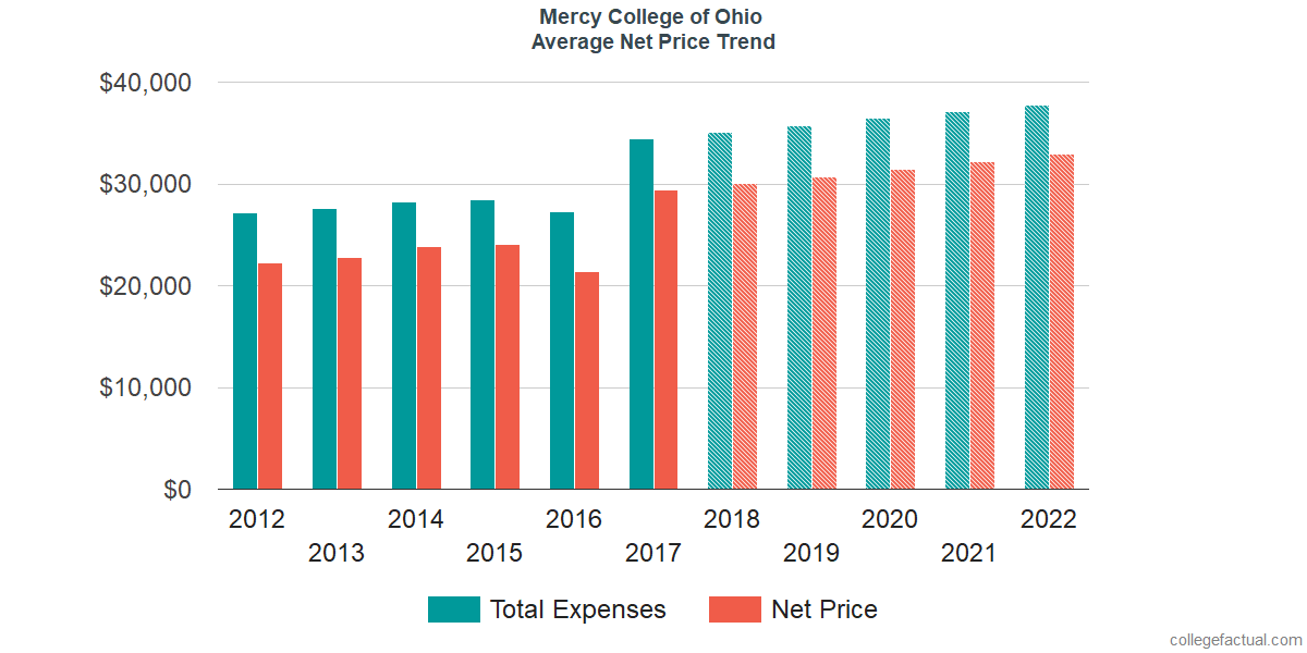 Average Net Price at Mercy College of Ohio