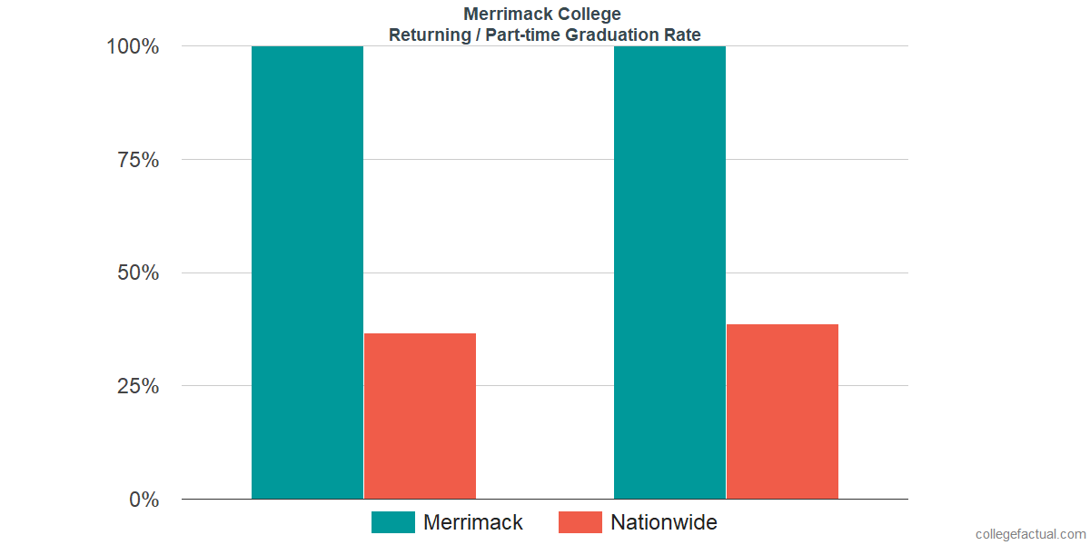 Merrimack College Graduation Rate & Retention Rate