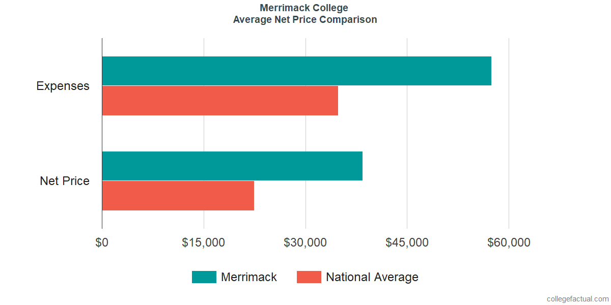 Net Price Comparisons at Merrimack College