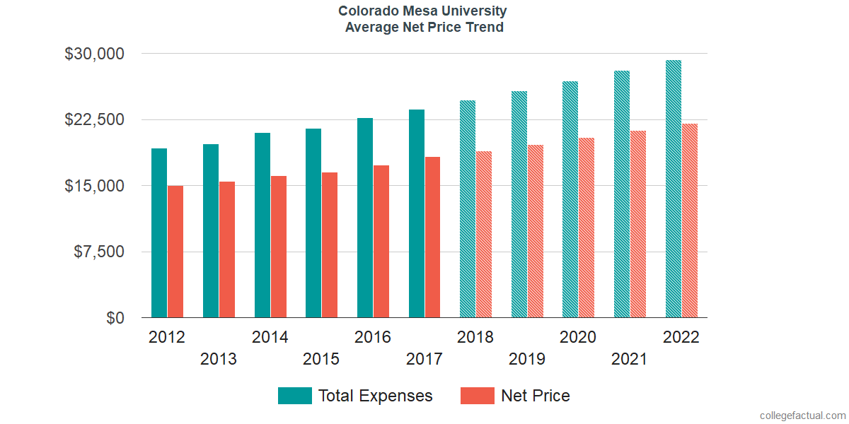 Average Net Price at Colorado Mesa University