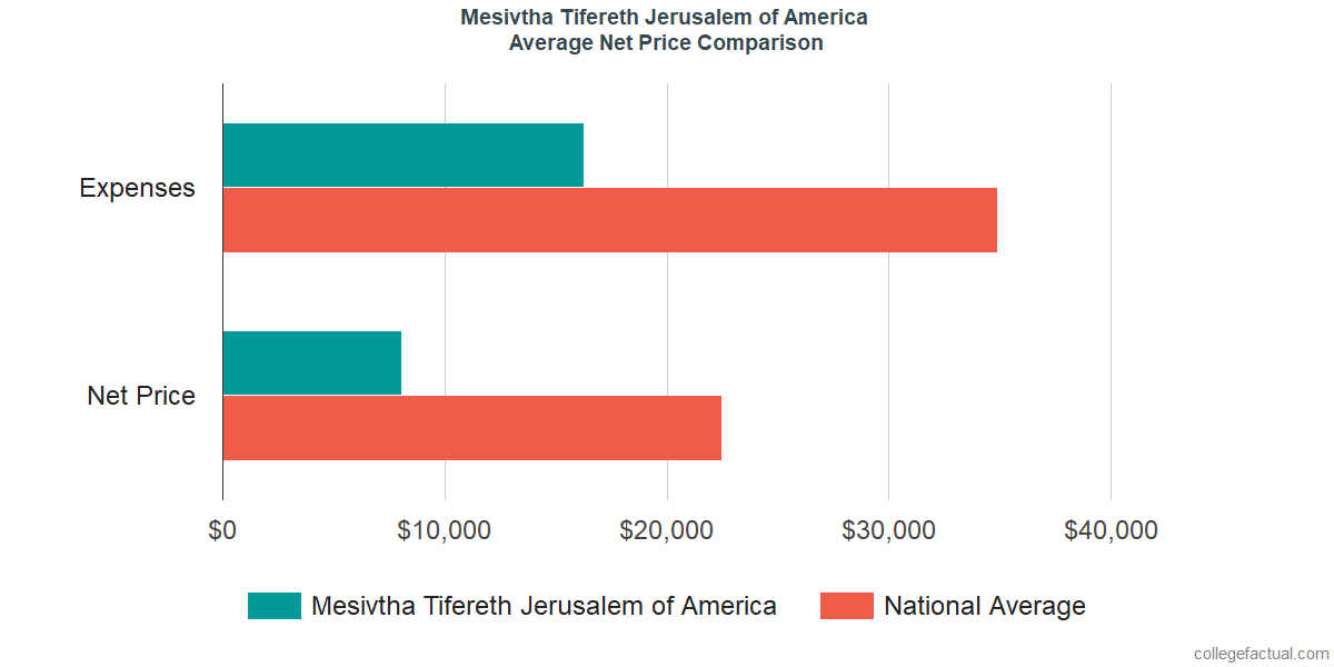 Net Price Comparisons at Mesivtha Tifereth Jerusalem of America