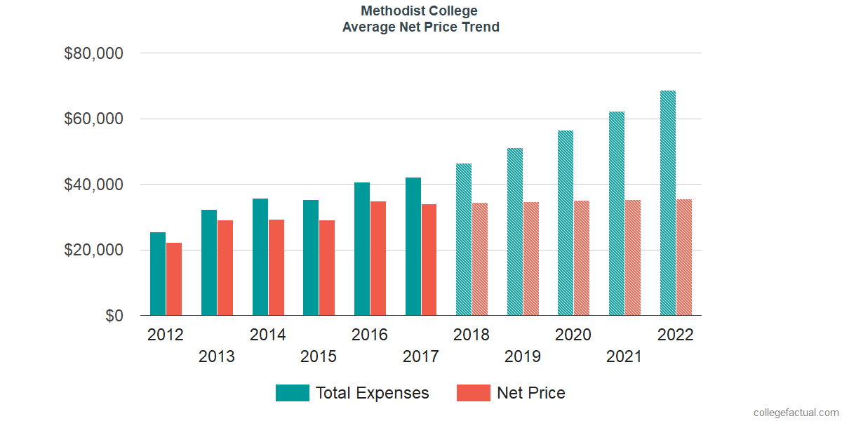 Net Price Trends at Methodist College