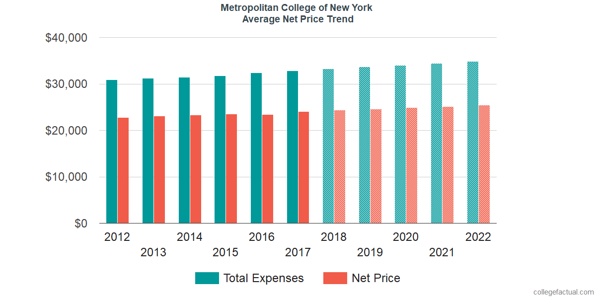 Net Price Trends at Metropolitan College of New York