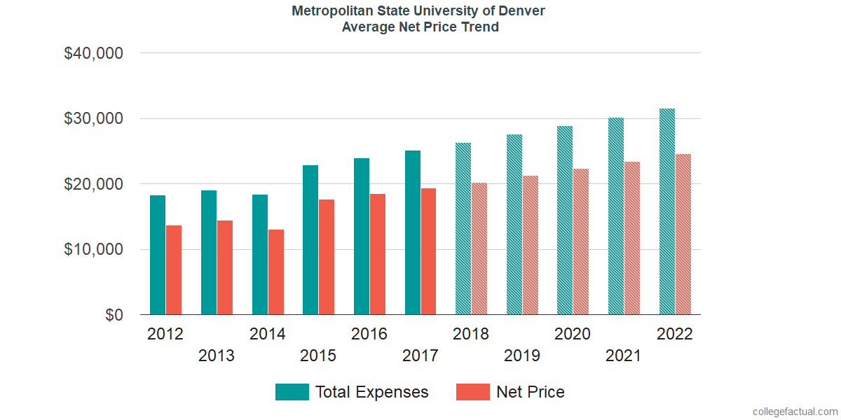 Net Price Trends at Metropolitan State University of Denver