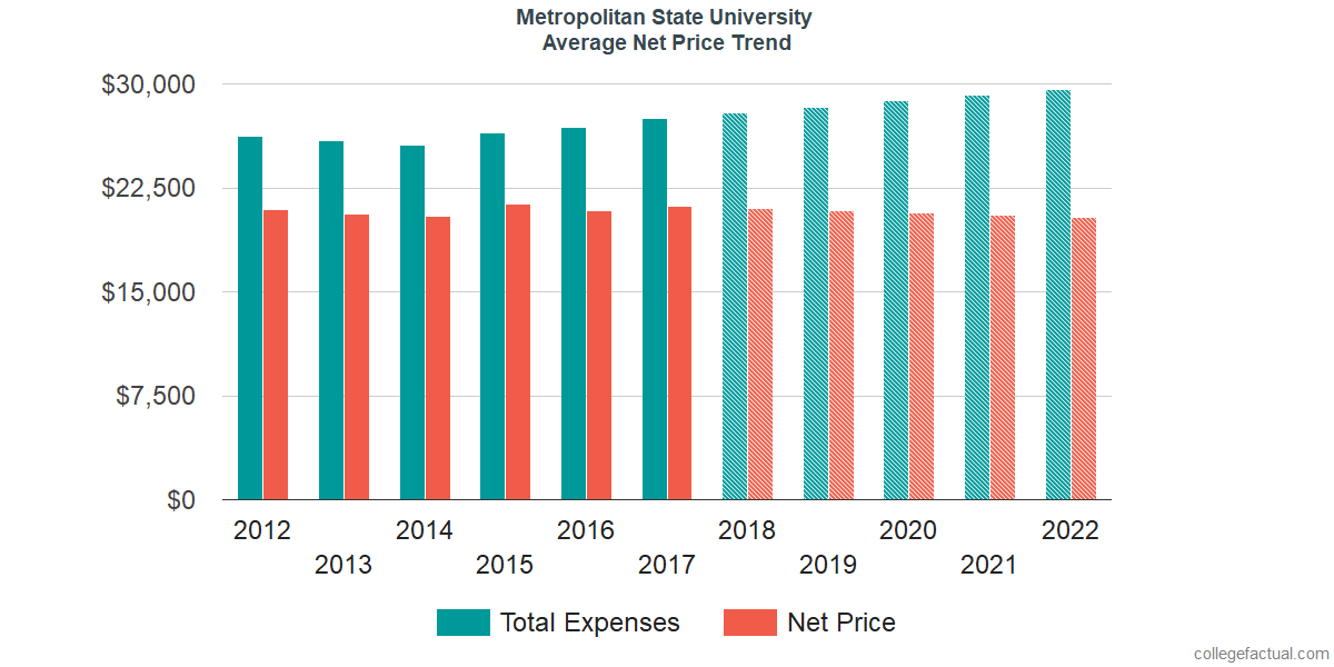 Average Net Price at Metropolitan State University