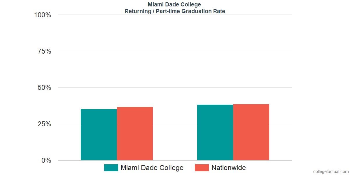 Miami Dade College Graduation Rate Retention Rate