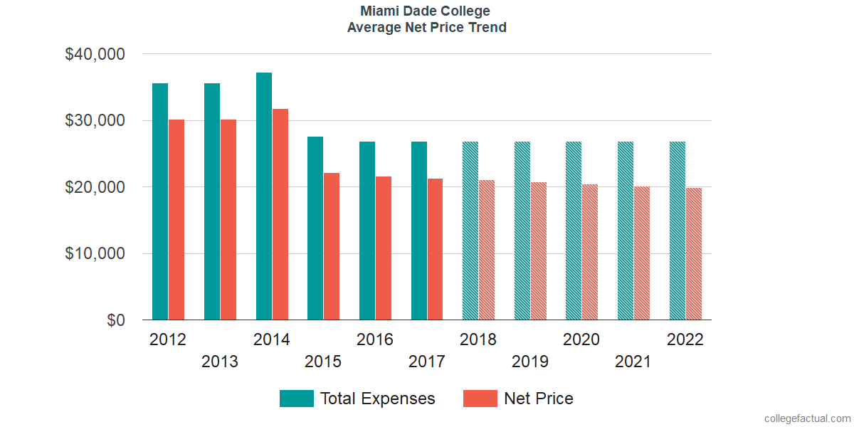 Average Net Price at Miami Dade College