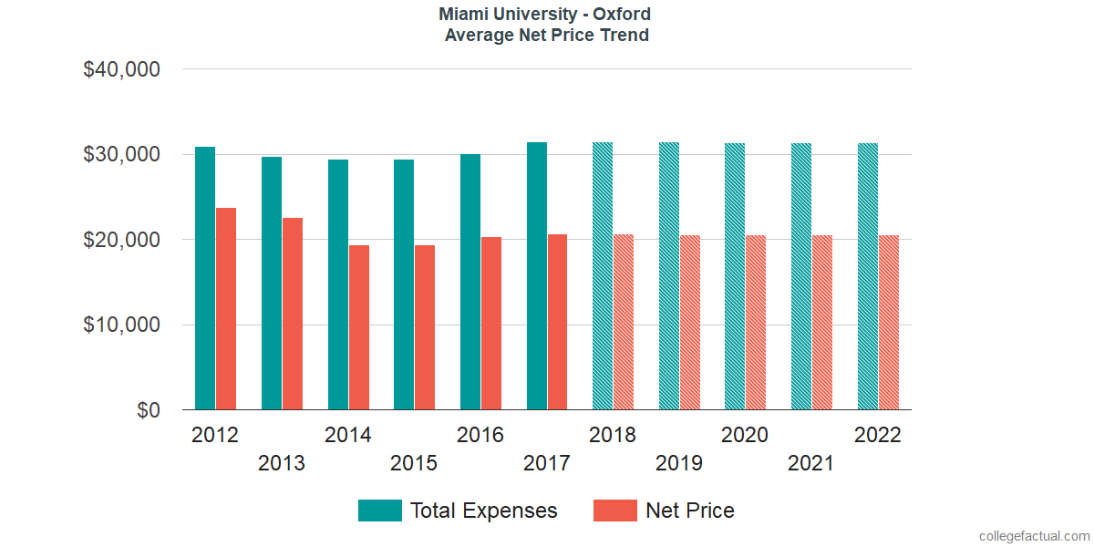 Net Price Trends at Miami University - Oxford