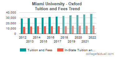 Miami University - Oxford Tuition and Fees