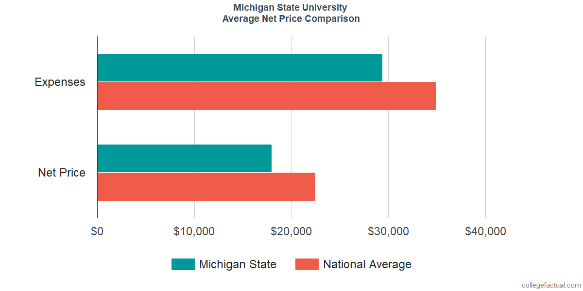 Net Price Comparisons at Michigan State University