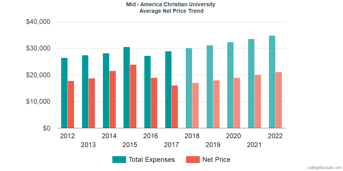 Net Price Trends at Mid-America Christian University