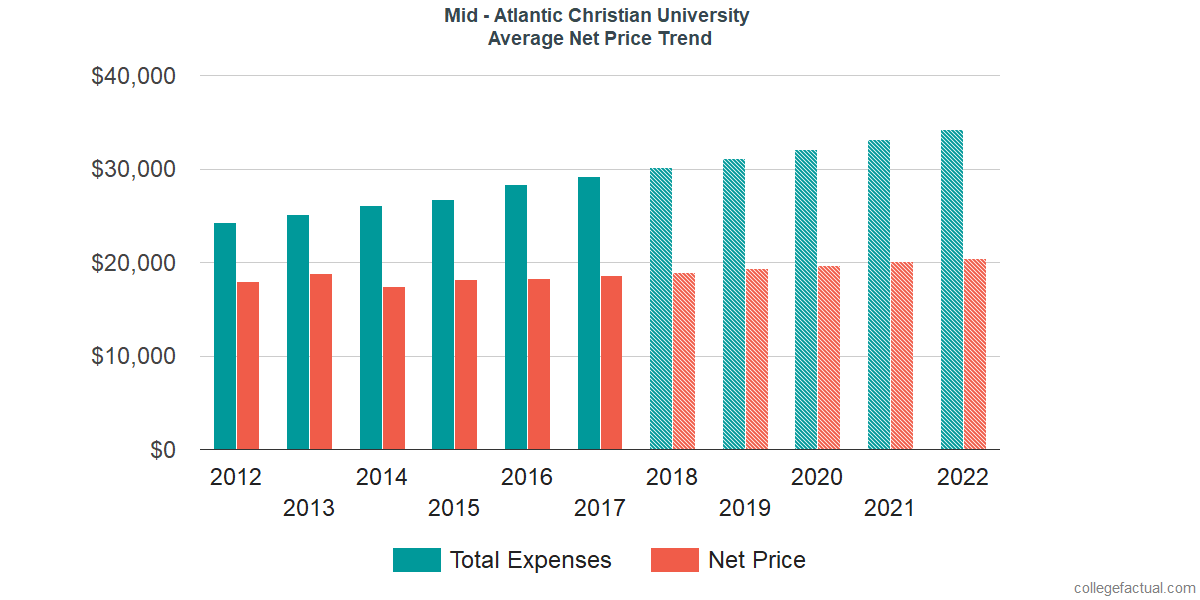 Average Net Price at Mid-Atlantic Christian University