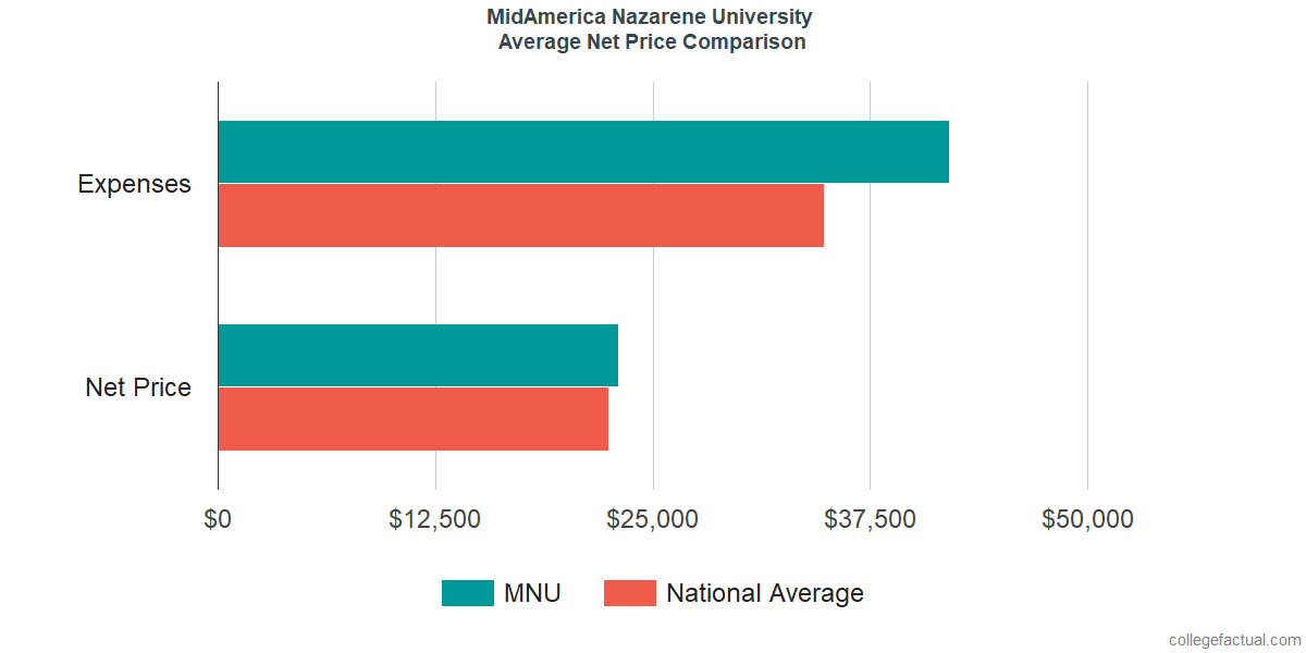 Net Price Comparisons at MidAmerica Nazarene University