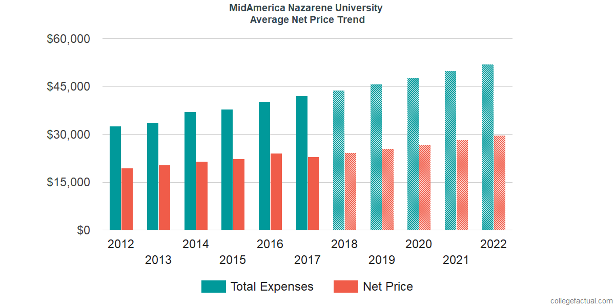 Average Net Price at MidAmerica Nazarene University