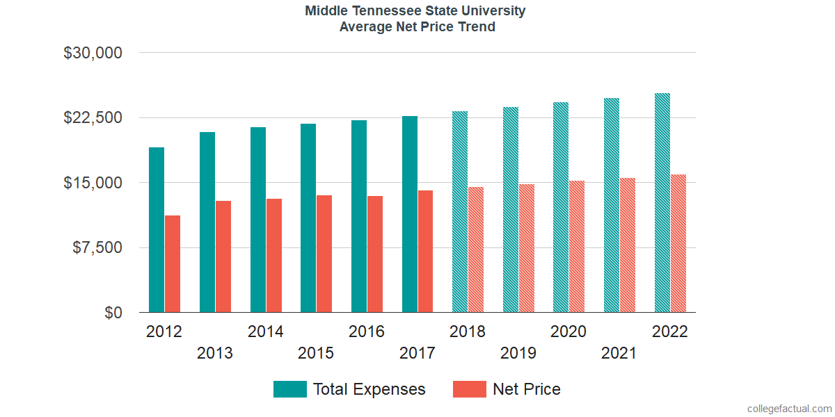 Net Price Trends at Middle Tennessee State University