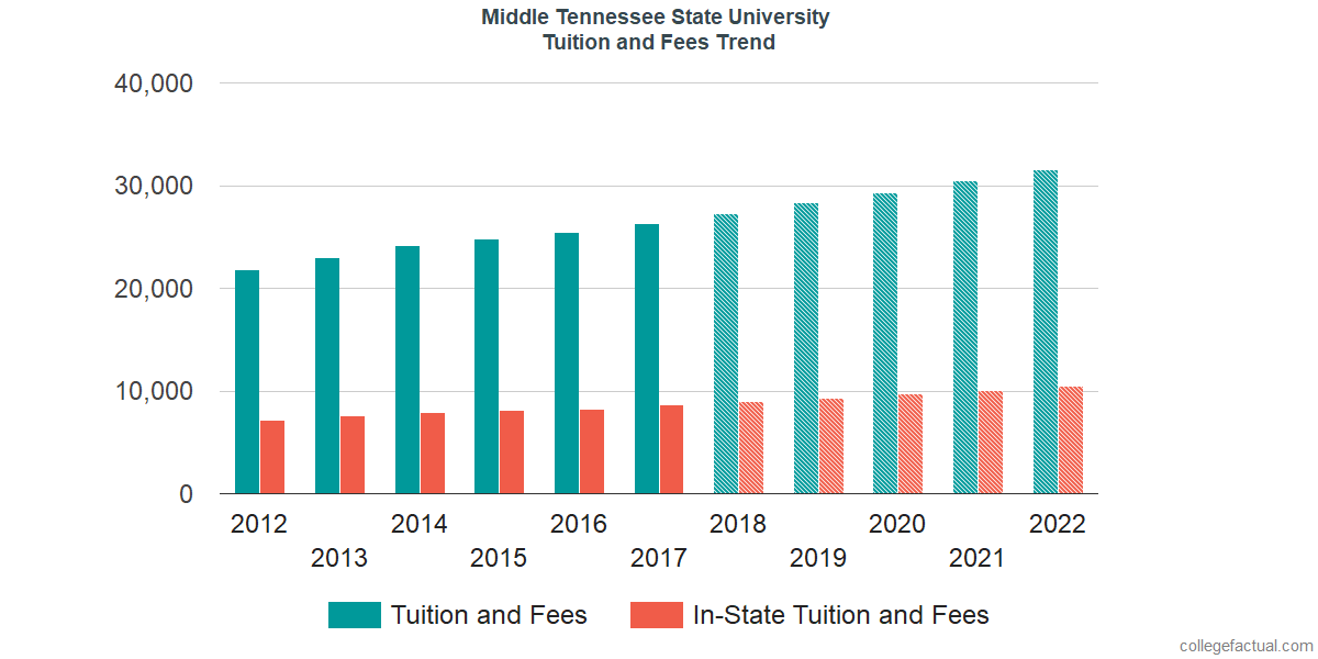 University Of Tennessee Tuition And Room And Board University Of Tennessee Tuition And Room And Board