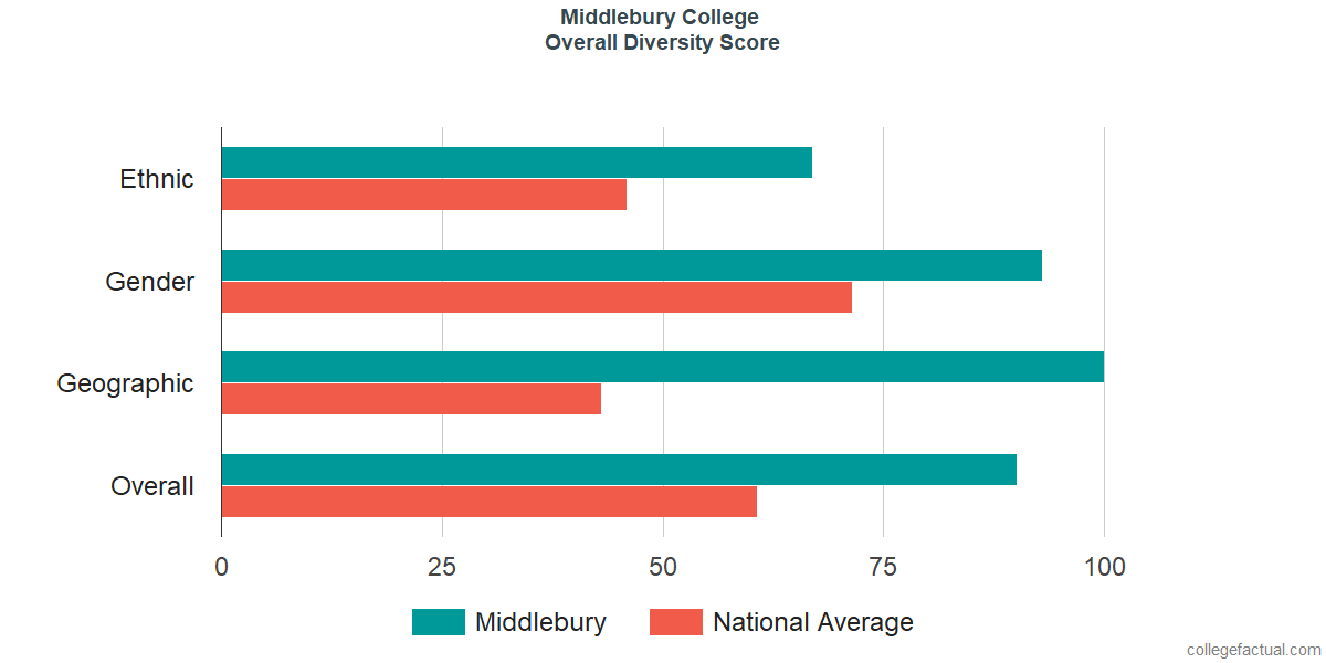 Overall Diversity at Middlebury College