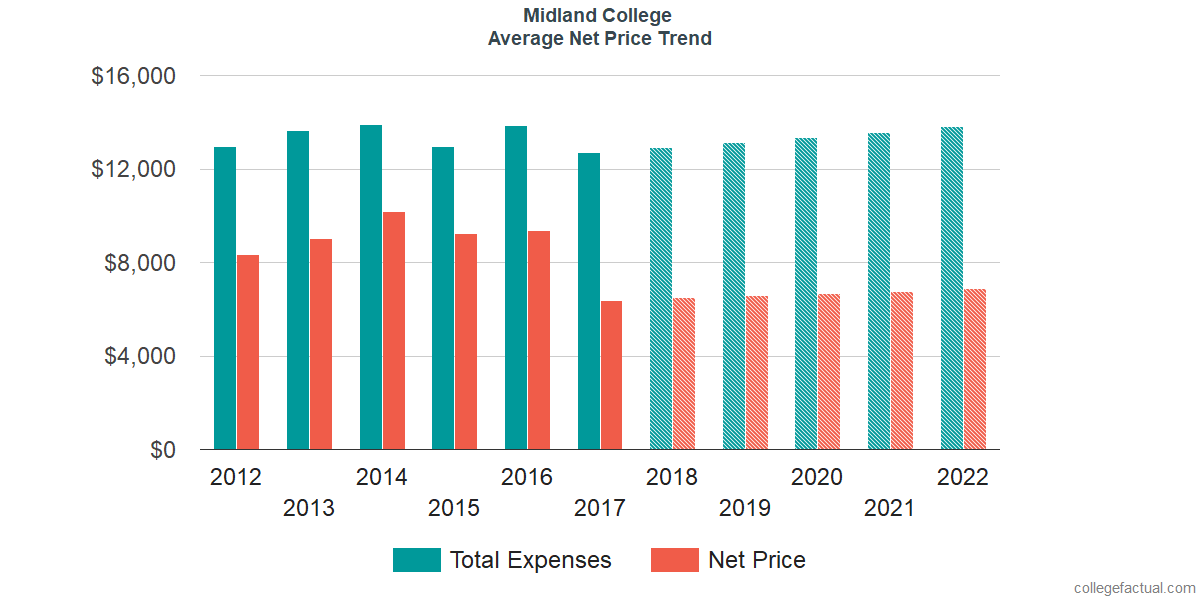 Net Price Trends at Midland College