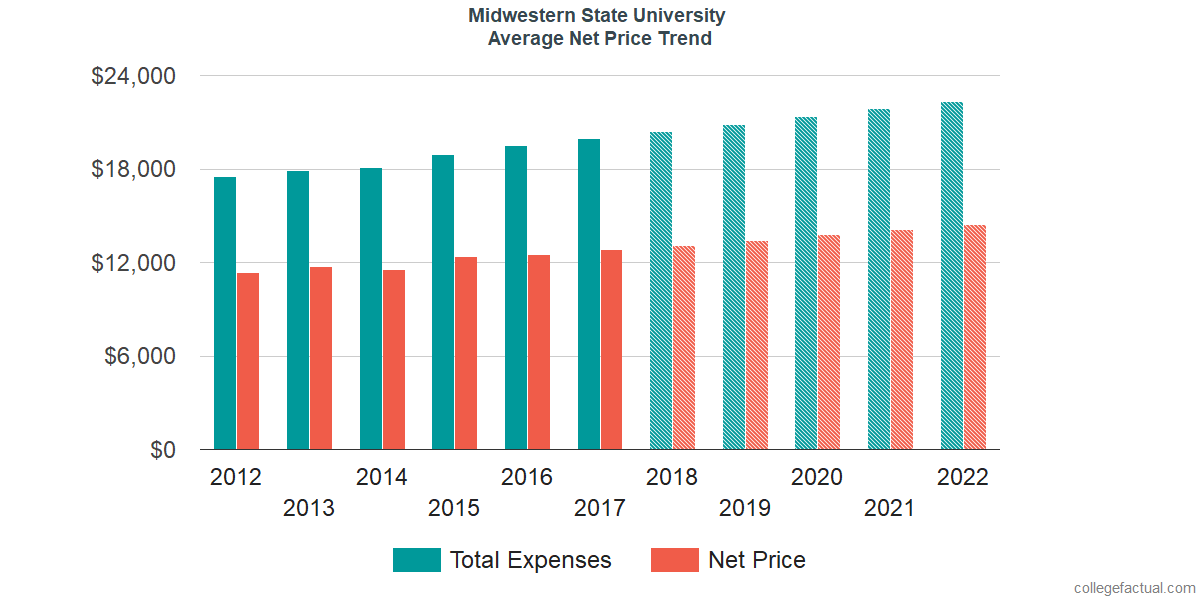 Average Net Price at MSU Texas